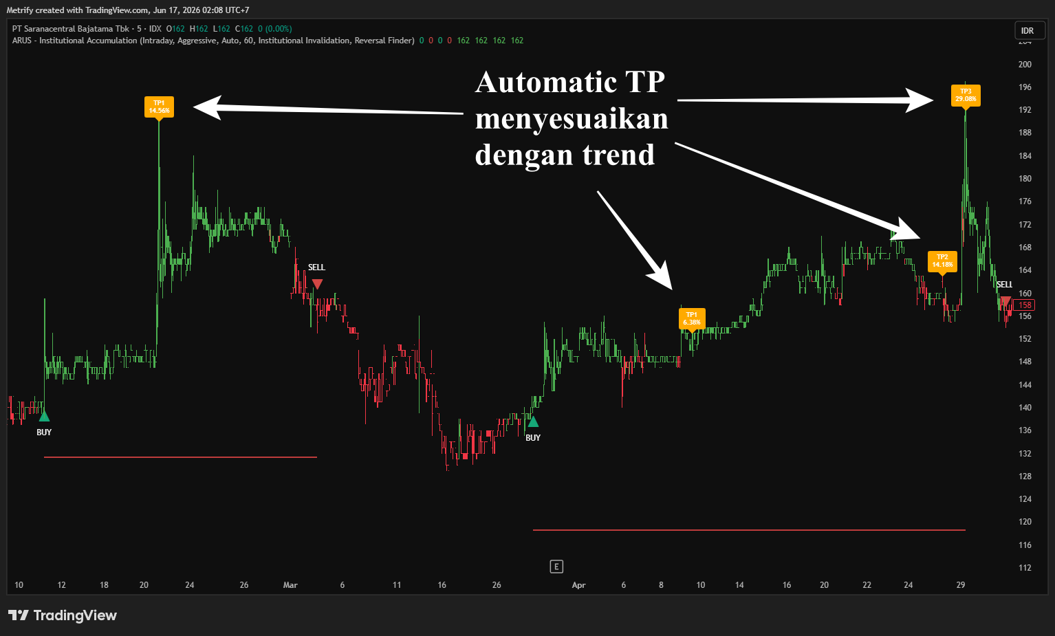 ARUS automatic TP on PT Saranacentral Bajatama chart