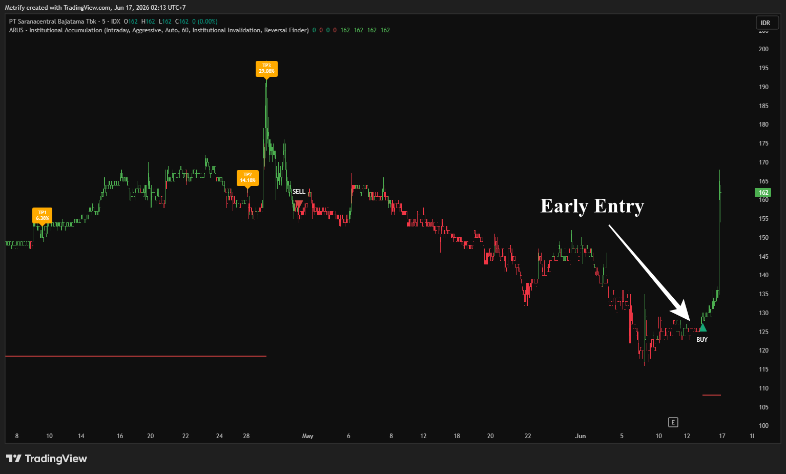 ARUS early entry on PT Saranacentral Bajatama chart