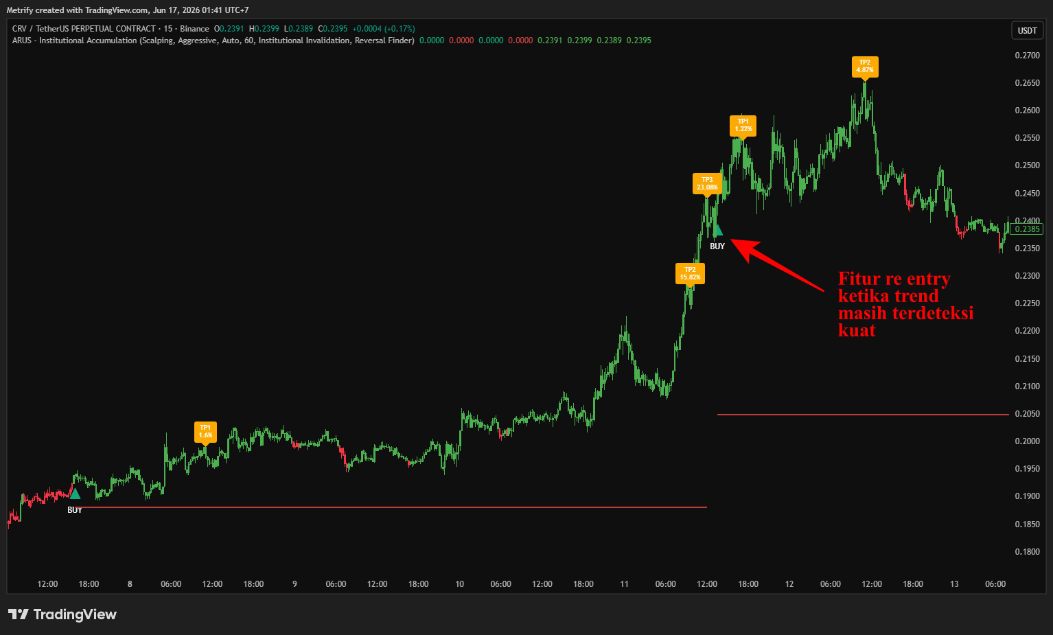 ARUS re-entry when trend remains strong