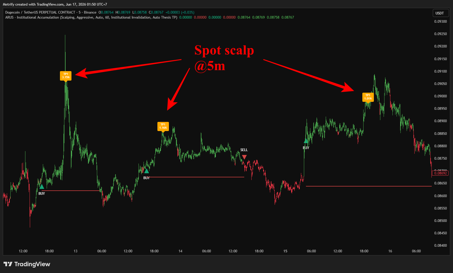 ARUS spot scalp five minute chart