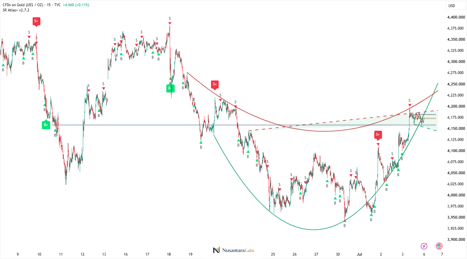Chart ATLAS pada gold dengan curved support dan resistance