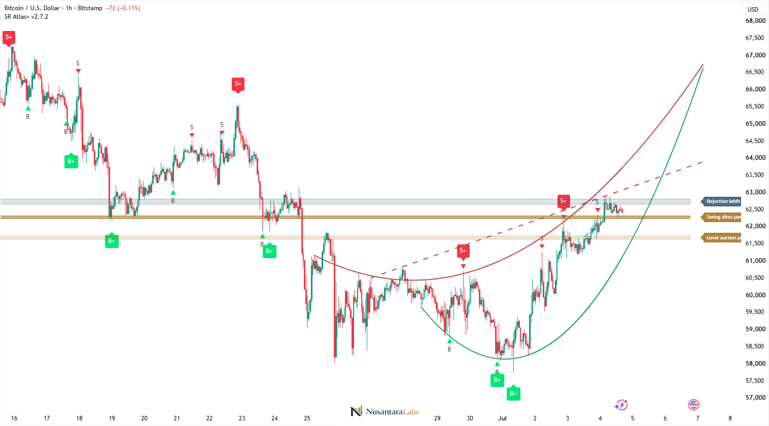 Chart ATLAS pada Bitcoin dengan level auction dan marker reversal