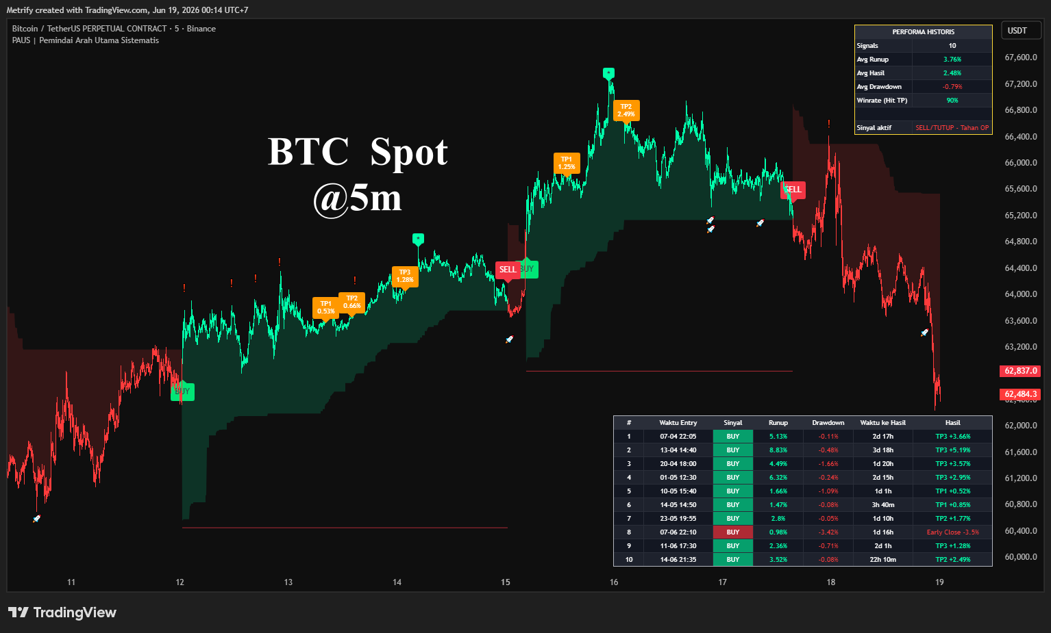 PAUS evidence sample on BTC spot five minute chart