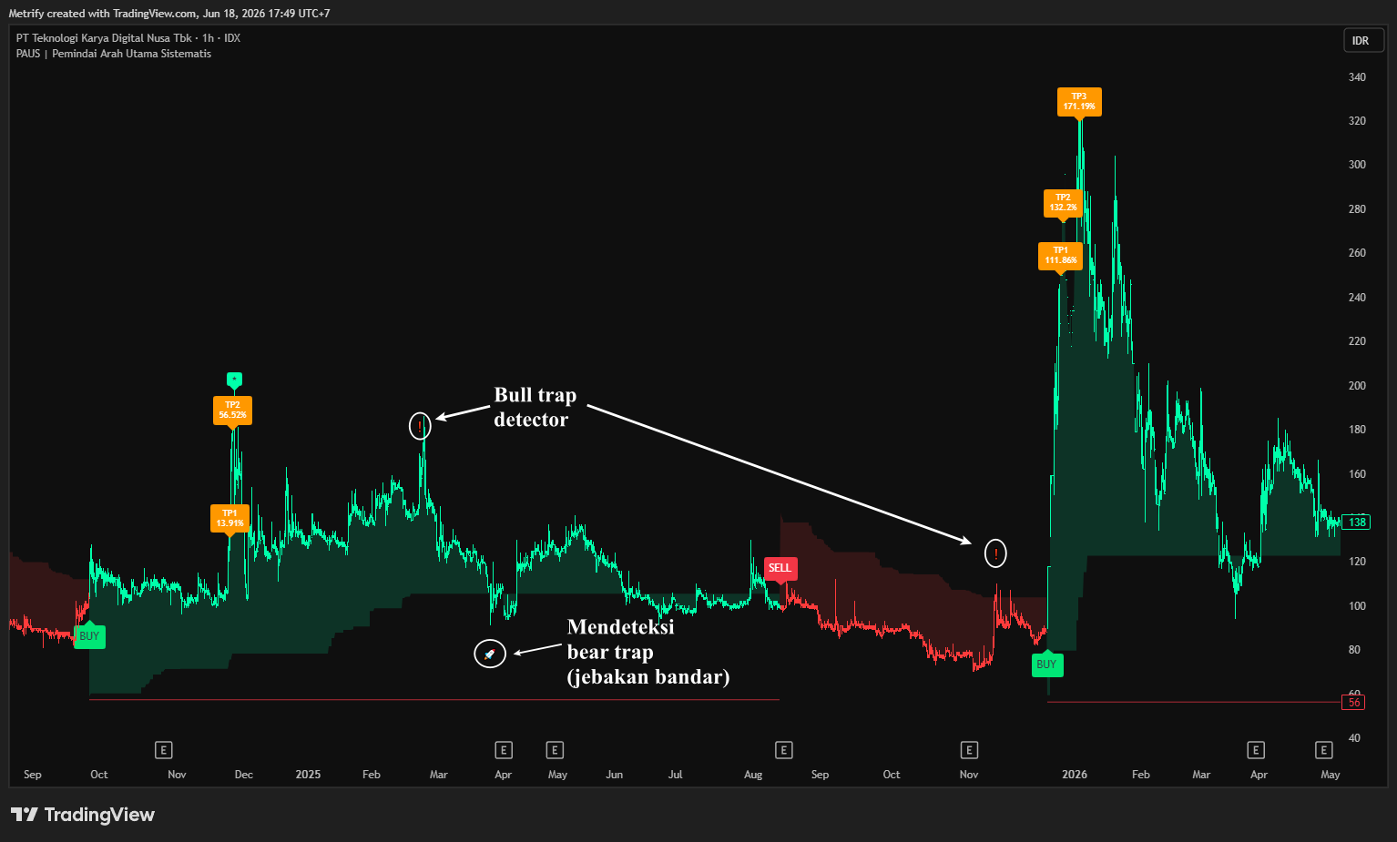 PAUS BSL and SSL trap detector on chart