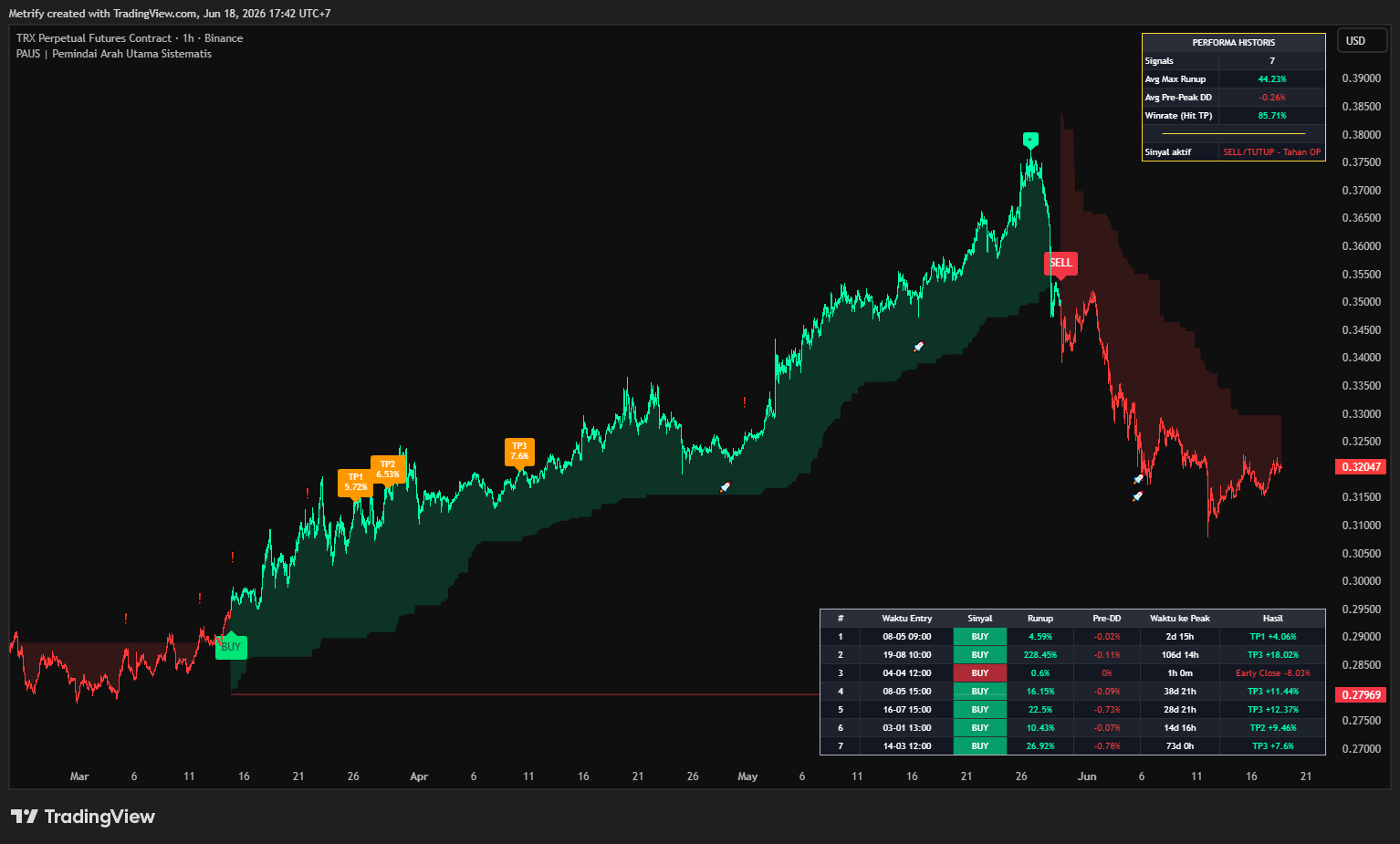 PAUS signal chart on TRX futures