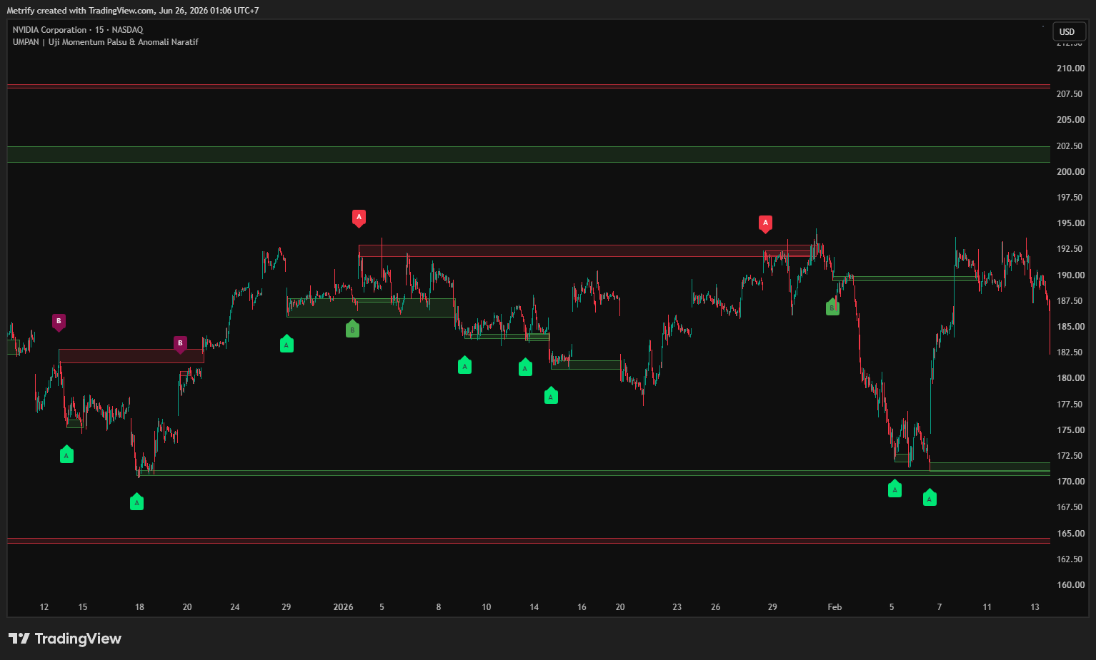 UMPAN on NVIDIA chart with trap labels and zone overlays