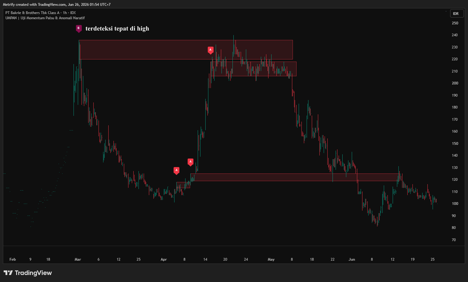 UMPAN on PT Bakrie and Brothers chart with high area detection