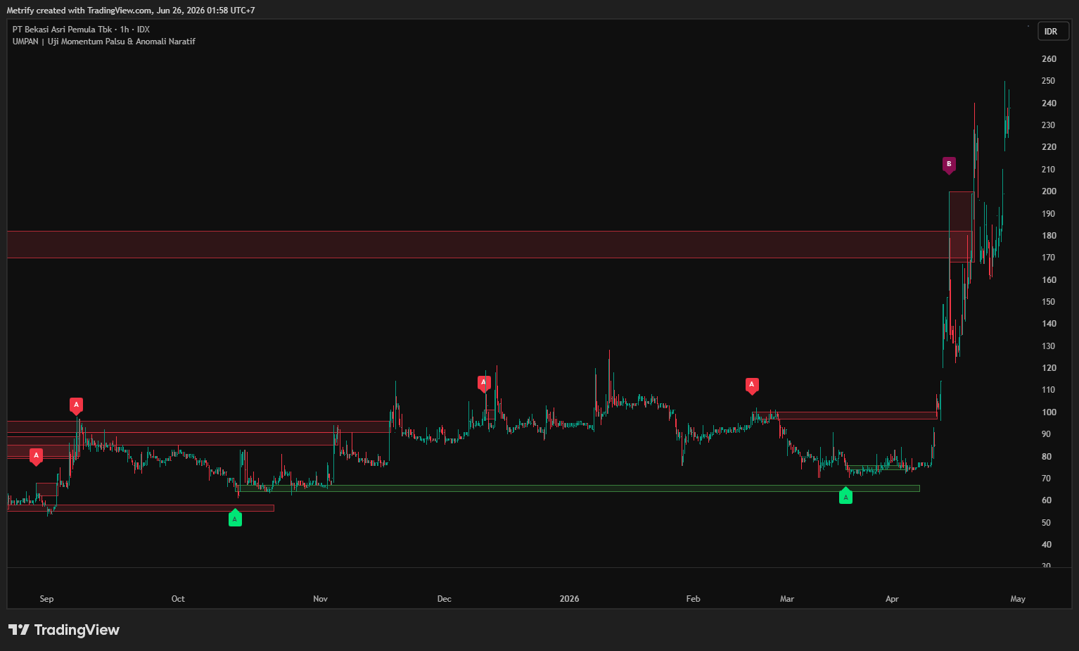 UMPAN on PT Bekasi Asri Pemula chart with trap labels after sharp expansion