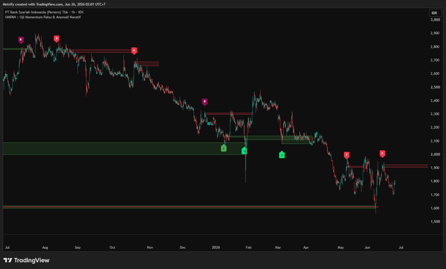 UMPAN on Bank Syariah Indonesia chart with downtrend trap labels and structural zones