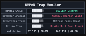 UMPAN Trap Monitor dashboard with crowd, anomaly, trend, risk, and validation rows